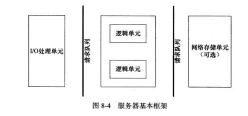 Linux服務(wù)器模型 并發(fā)模式與數(shù)據(jù)處理存儲服務(wù)