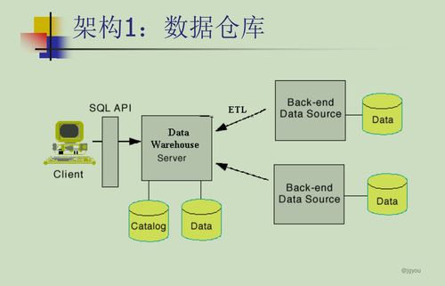 數(shù)據(jù)倉庫與數(shù)據(jù)挖掘 發(fā)展歷程、需求驅(qū)動及數(shù)據(jù)處理服務(wù)