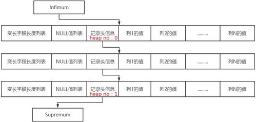 InnoDB 中頁與行數(shù)據(jù)的存儲格式