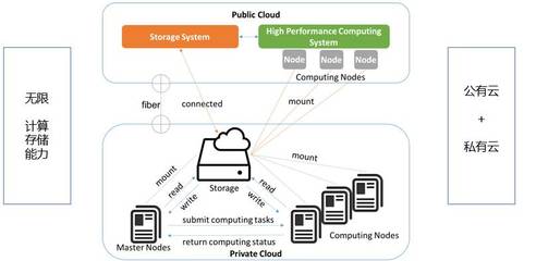 云生態(tài) 數(shù)據(jù)處理和存儲服務(wù)的未來——聽安諾優(yōu)達(dá)深度解析